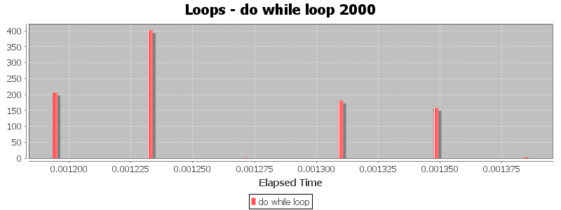Loops - do while loop 2000